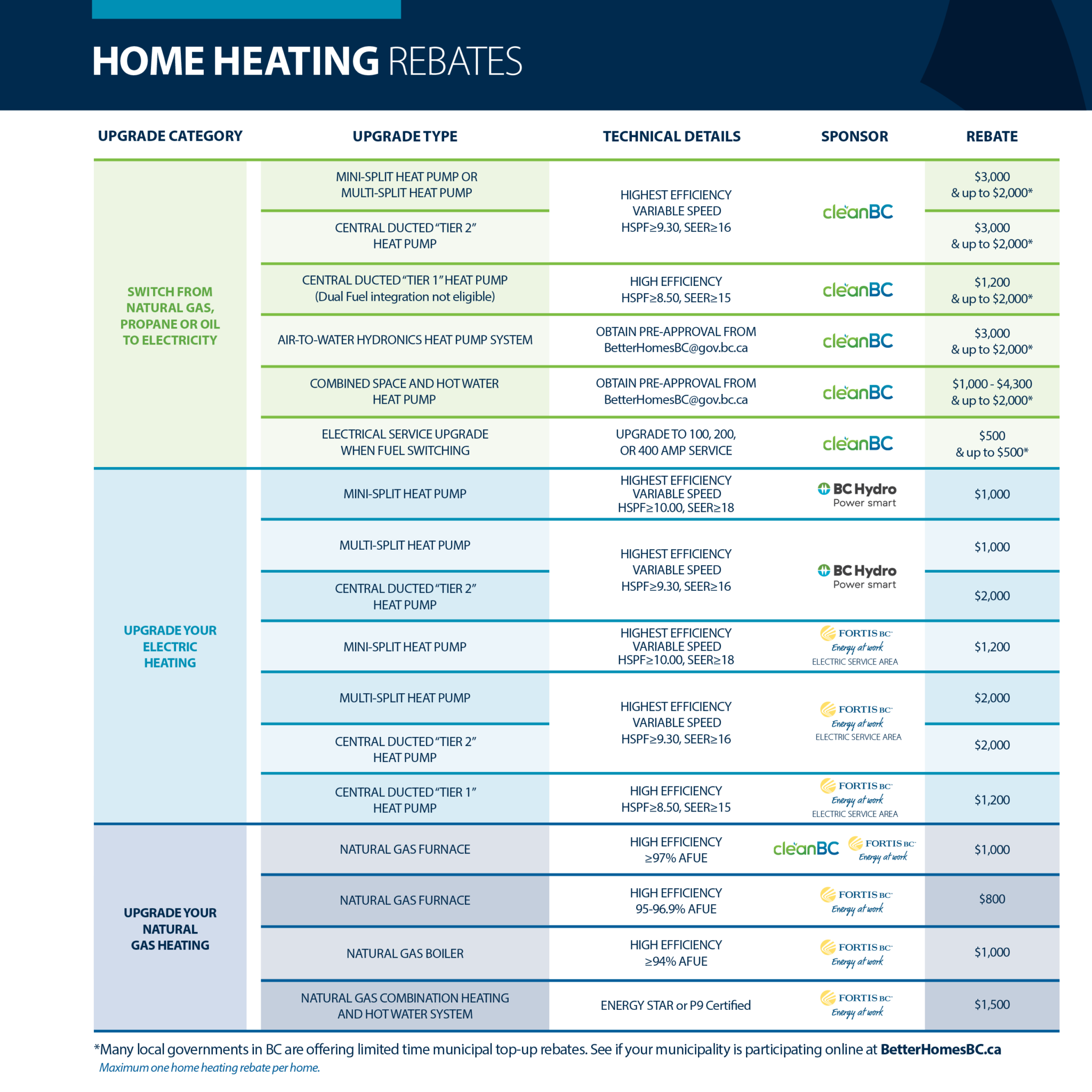 Table of home heating rebates listing upgrade categories, types, technical details, sponsors, and rebate amounts for switching from gas to electric, upgrading electric heating, and upgrading natural gas heating.
