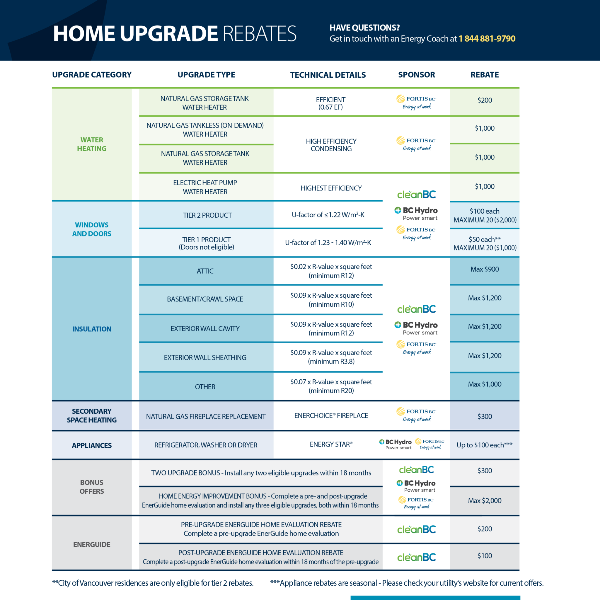 Table showing home upgrade rebates by category including water heating, windows and doors, insulation, secondary space heating, appliances, bonus offers, and EnerGuide with details on upgrade types, technical specs, sponsors, and rebate amounts.