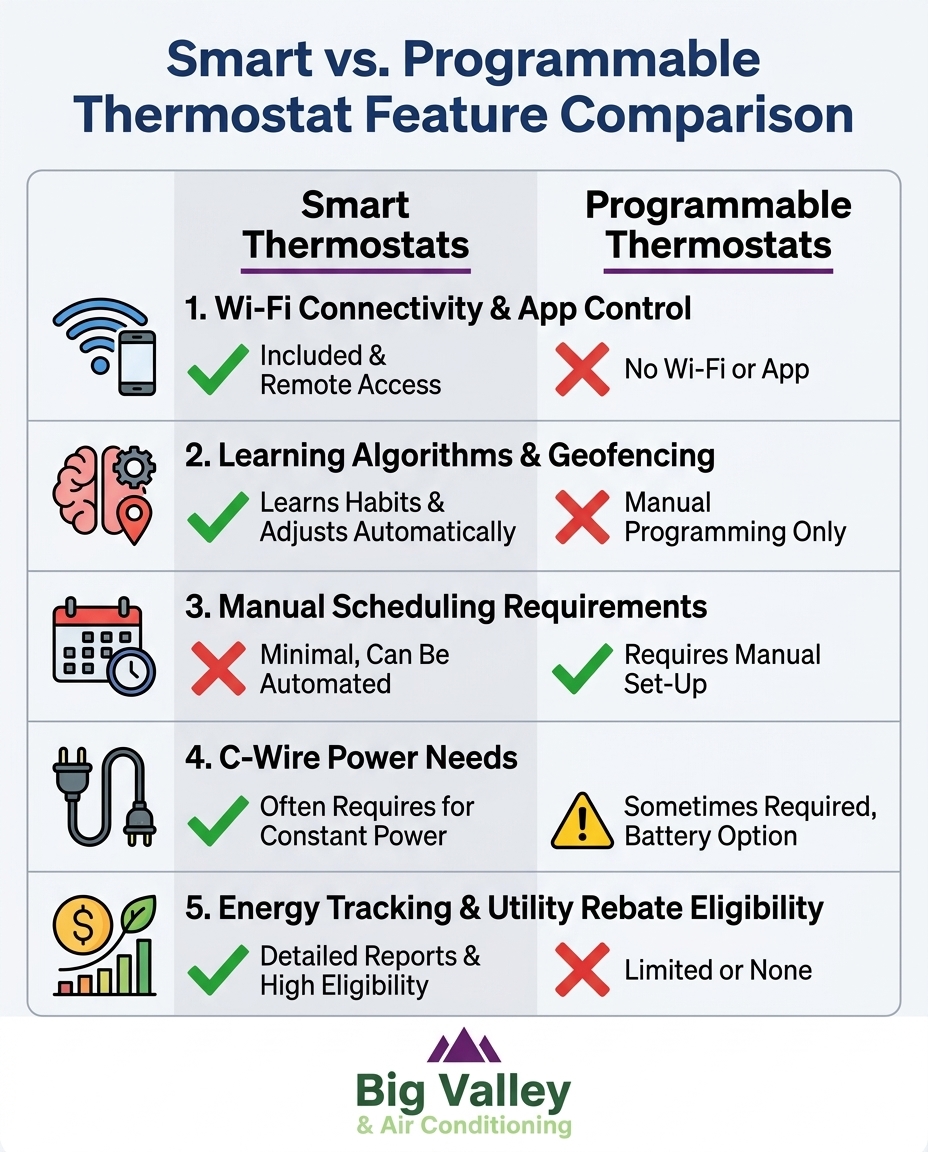 Smart vs. Programmable Thermostat Feature Comparison