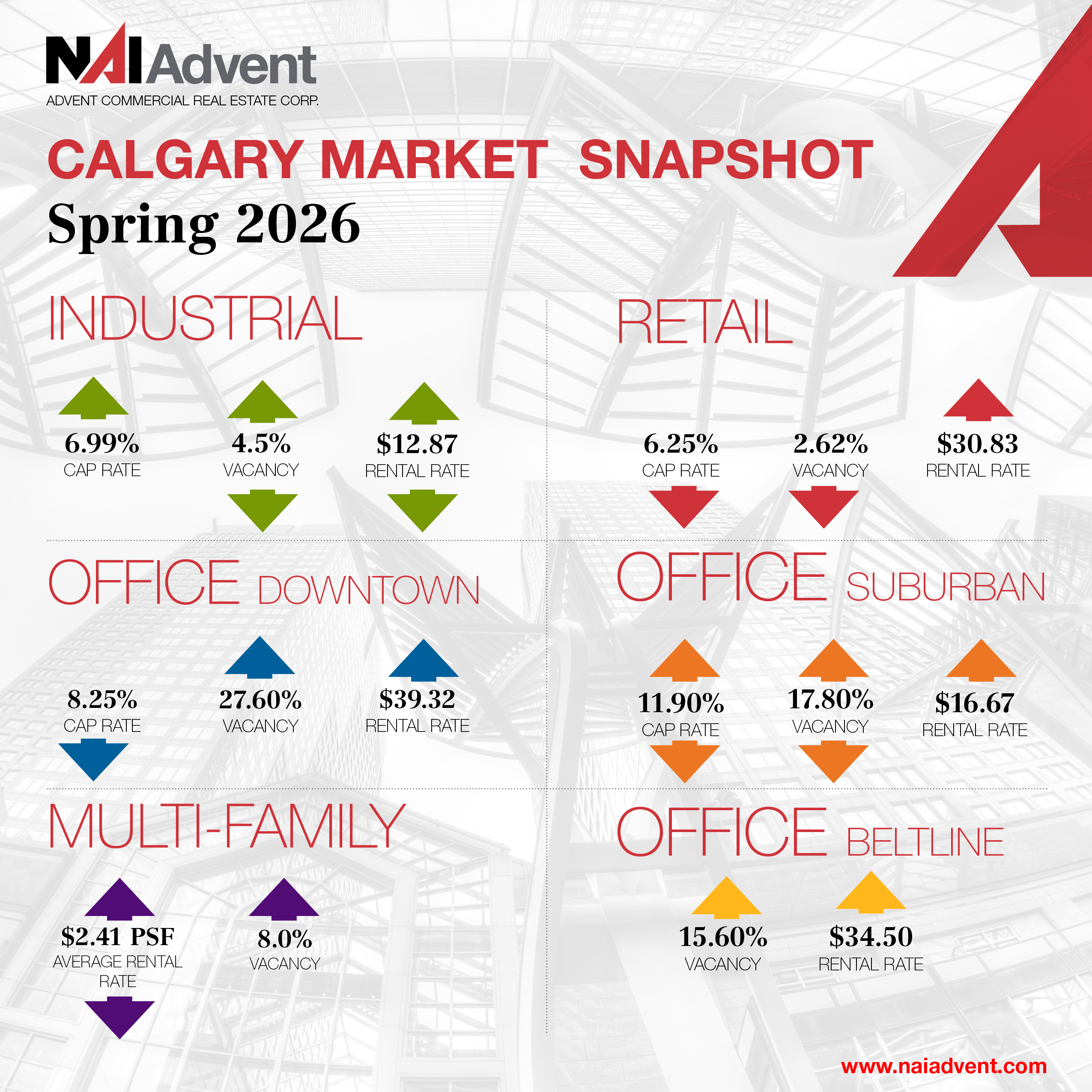 Discover Calgary industrial real estate trends, market data, leasing activity, and vacancy rates in NAI Advent's Spring 2026 Market Update.