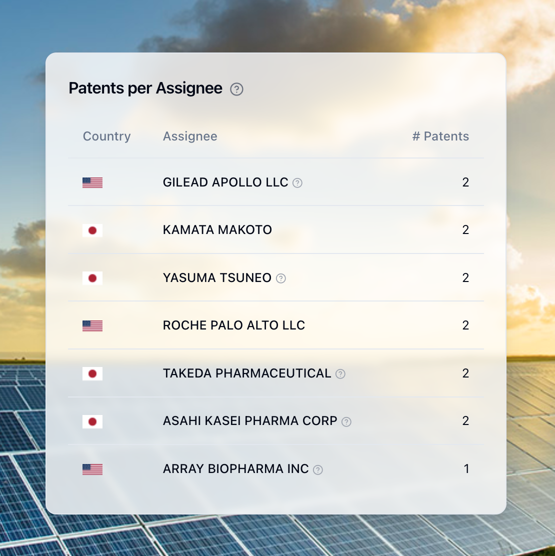Patents per Assignee View Patentia