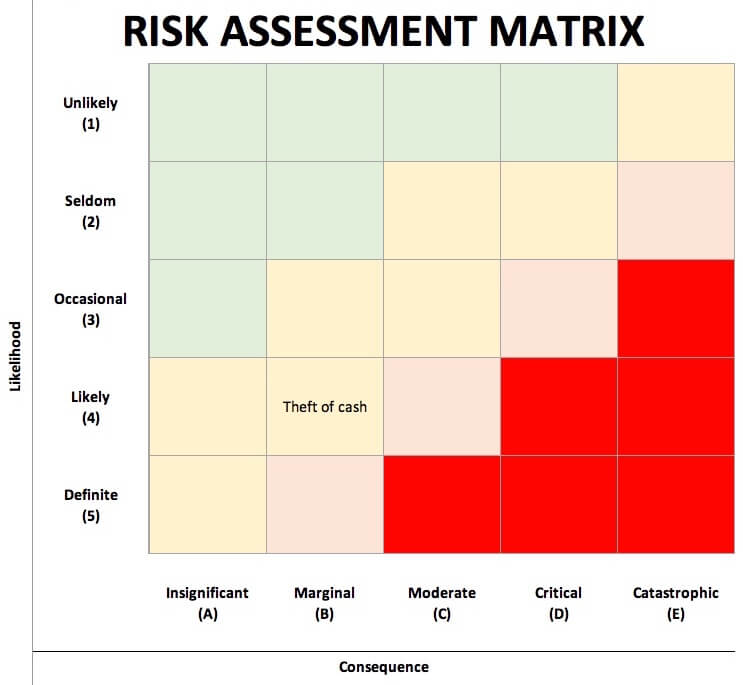 Risk assessment matrix showing 'Theft of cash' plotted at likelihood level 4 (Likely) and consequence B (Marginal) in the yellow zone