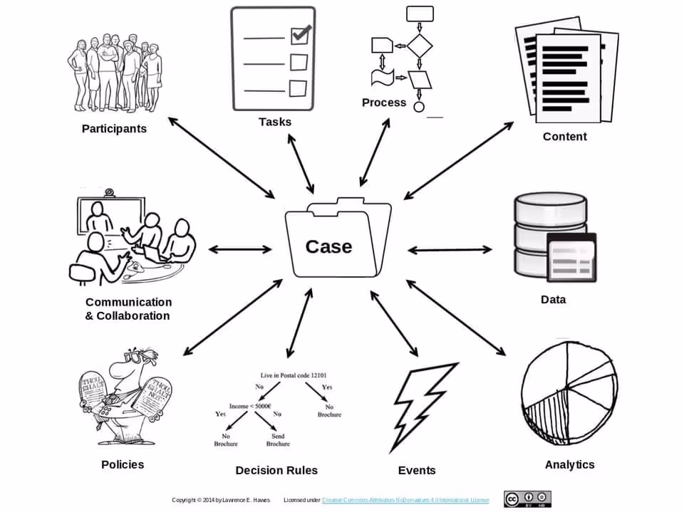 adaptive case management