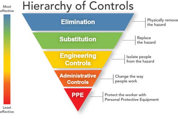 Hierarchy of controls diagram showing safety measures like PPE, administrative controls, and substitution to reduce workplace accident risks (NIOSH).