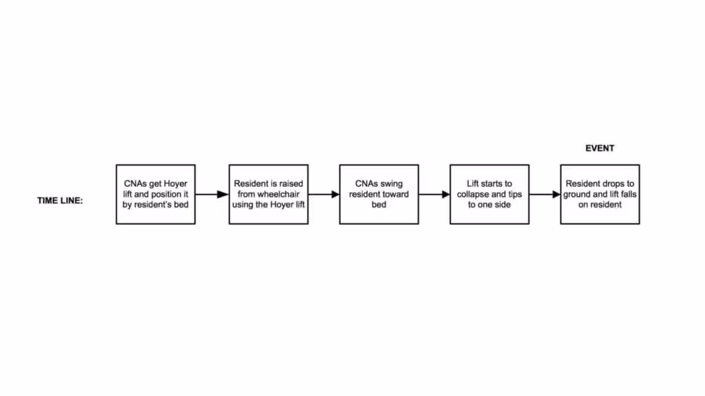 Root cause analysis: Timeline showing steps of a Hoyer lift accident, from positioning the lift to its collapse, causing the resident to fall.