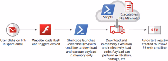 fileless-attack-kill-chain