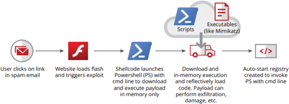 fileless-attack-kill-chain