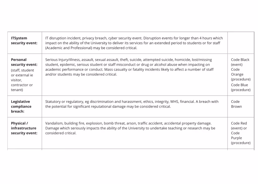 Table classifying workplace incidents- IT disruptions, personal safety breaches, compliance violations, and infrastructure threats by severity.