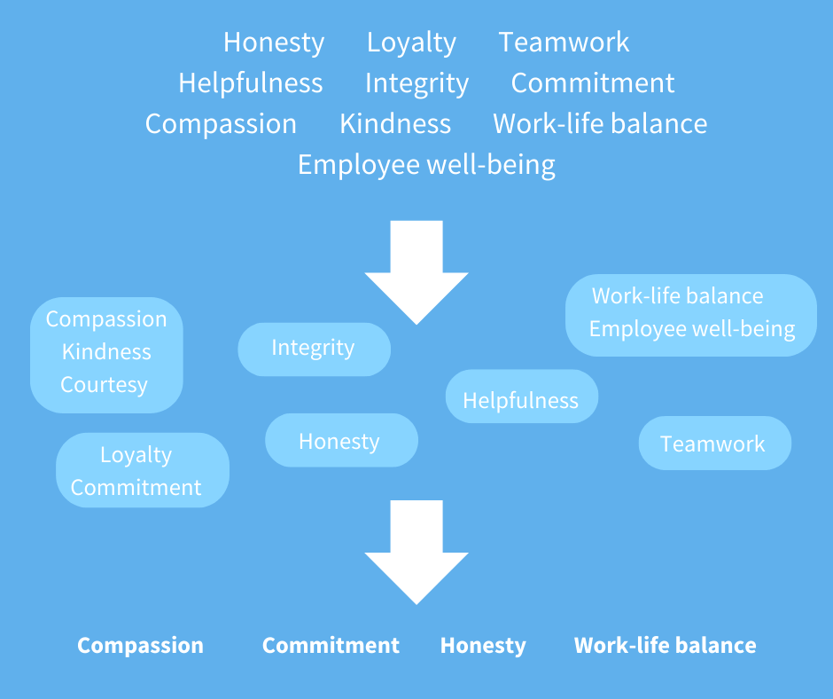 Diagram showing how to focus company values: filtering a large list (Honesty, Teamwork) down to a core set (Compassion, Commitment)