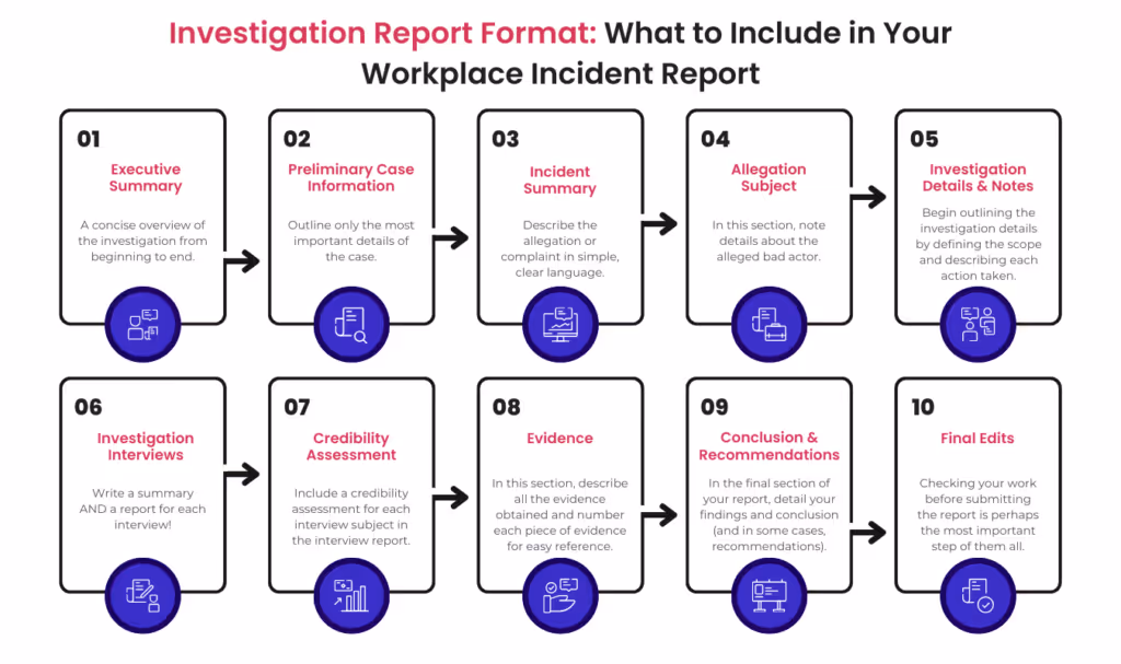 10-step investigation report format: key sections from executive summary to final edits, illustrated with icons and clear flow.