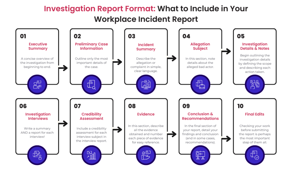 10-step investigation report format: key sections from executive summary to final edits, illustrated with icons and clear flow.
