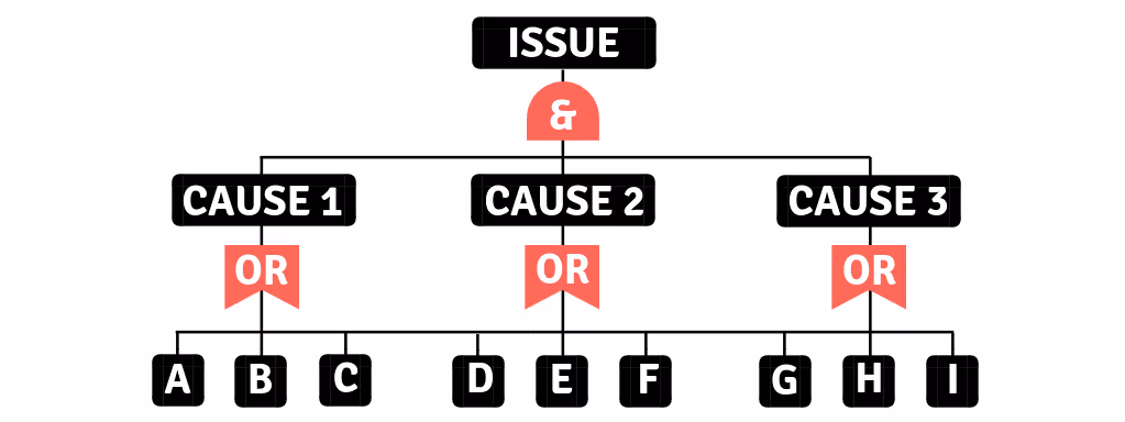 Fault Tree Analysis