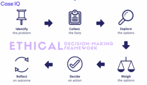 Ethical decision-making flowchart with six steps: identify, collect facts, explore, weigh, decide, and reflect on the outcome.