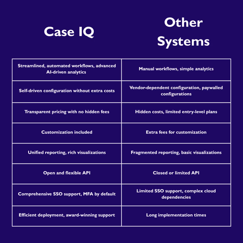 comparison graphic Case IQ s Other Systems