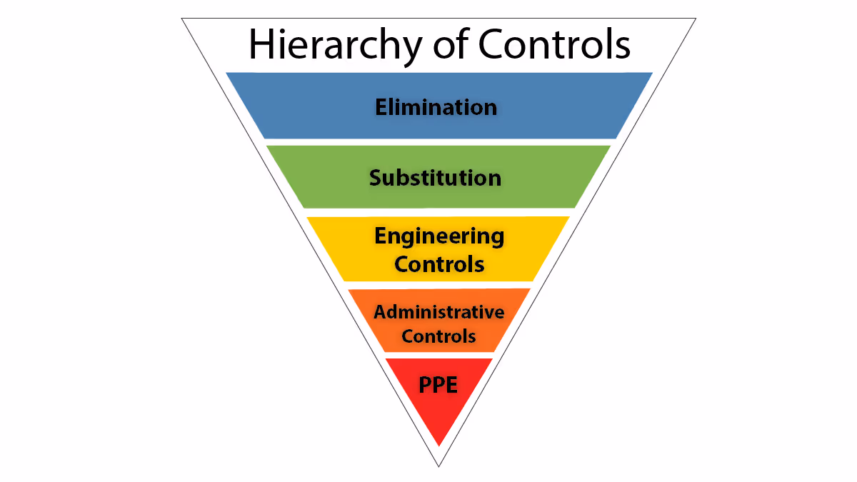 Hierarchy of controls diagram showing safety measures like PPE, administrative controls, and substitution to reduce workplace accident risks (NIOSH).