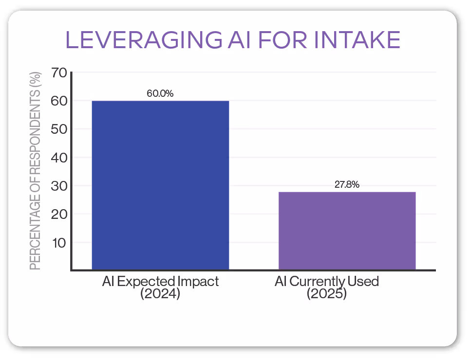 chart - leveraging ai for intake