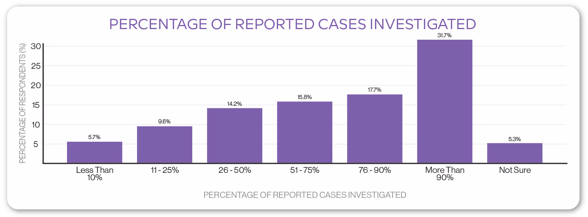 chart - percentage of reported cases investigated