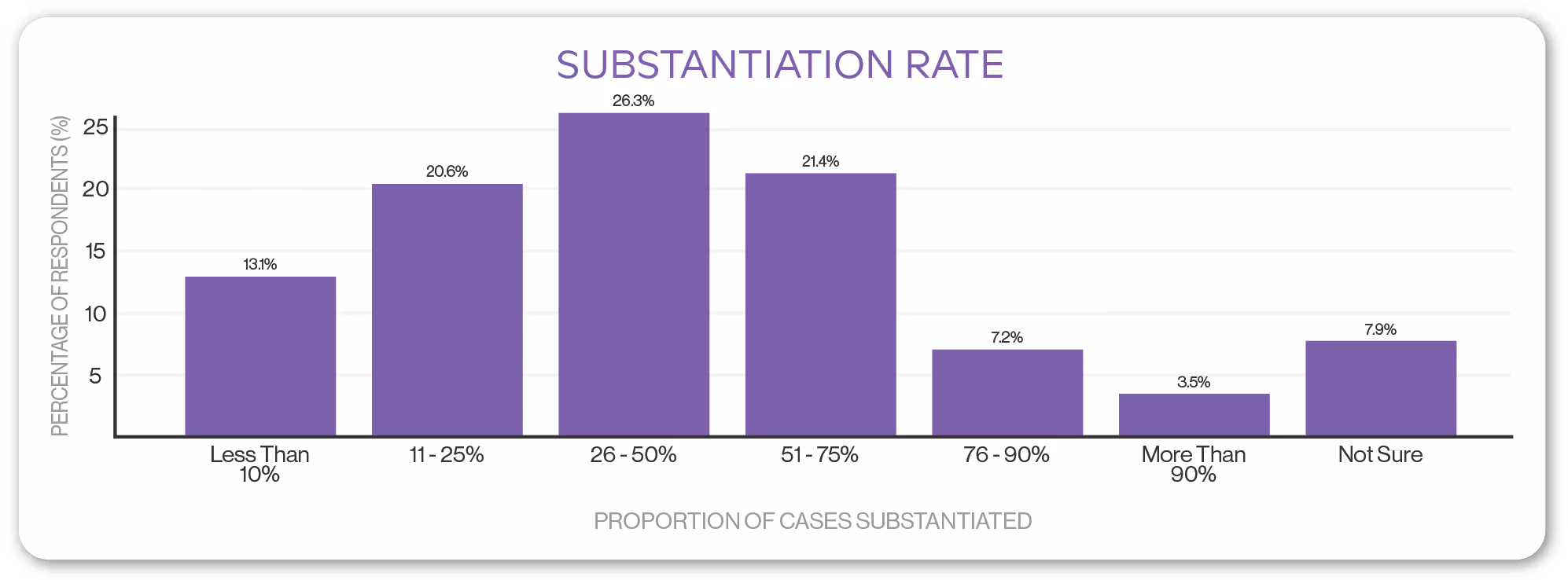 chart - substantiation rate