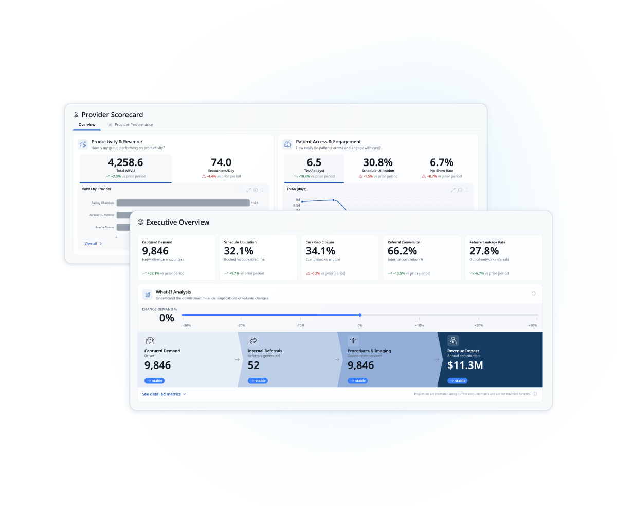 Provider Scorecard and Executive Overview side by side, showing provider wRVU and patient access on one, network captured demand and revenue impact on the other