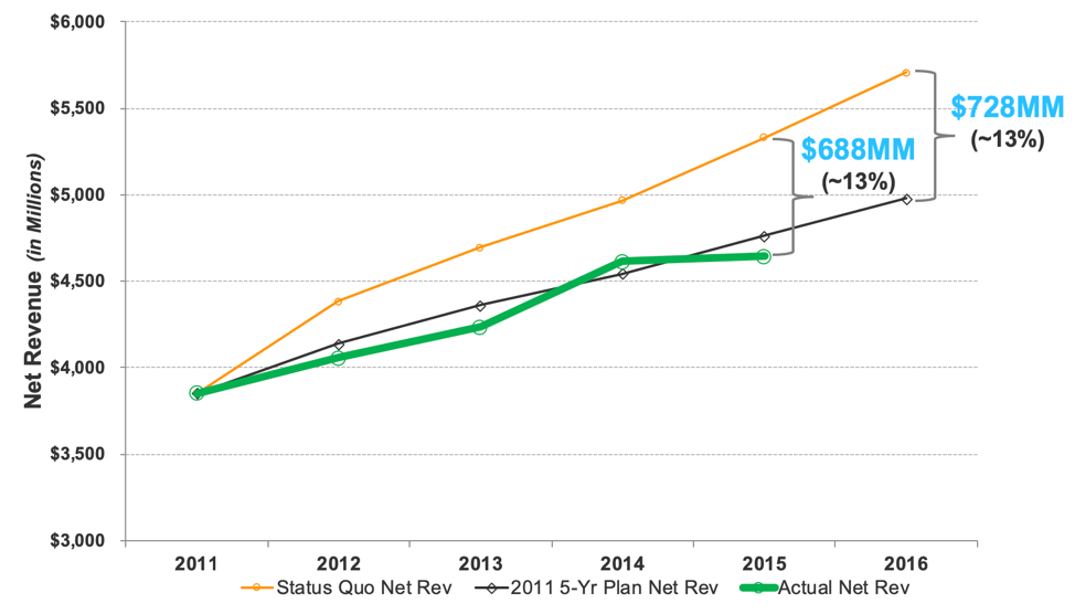 Line graph of the financial impact of clinical quality improvement