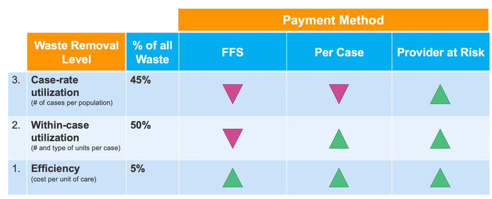 Examples of ways to reduce waste by level