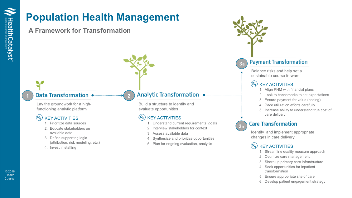 Diagram showing a PHM framework for transformation