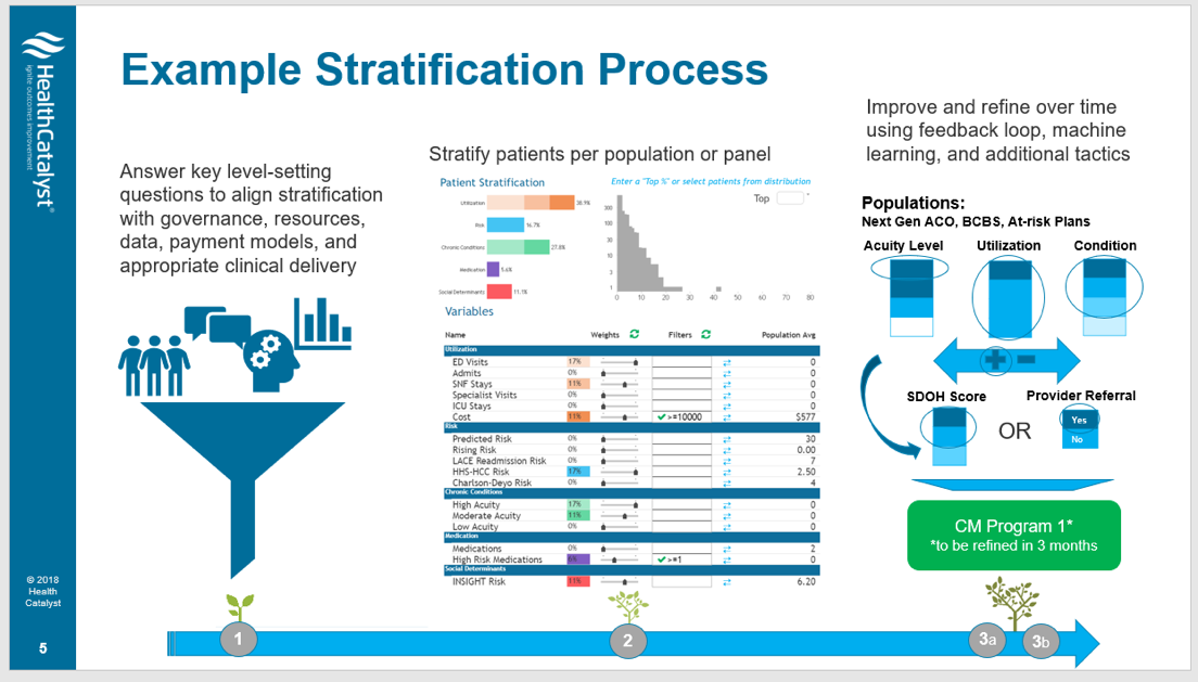 Diagram showing how an operational vehicle aligns information to identify populations for interventions