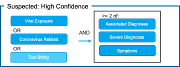 Chart - Suspected high confidence