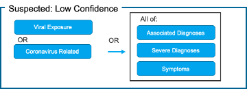 Chart - Suspected low confidence