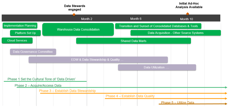 Sample timeline for transforming the IT and analytics framework