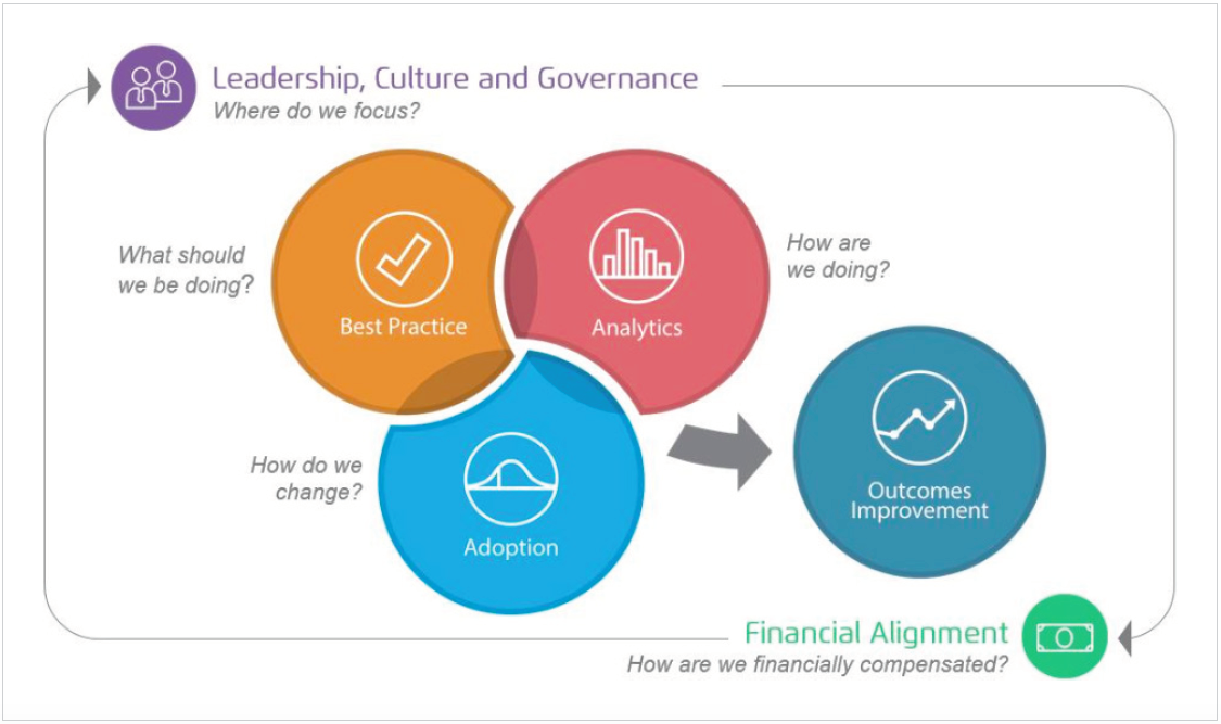 Diagram of organizational foundation for data as a strategic asset
