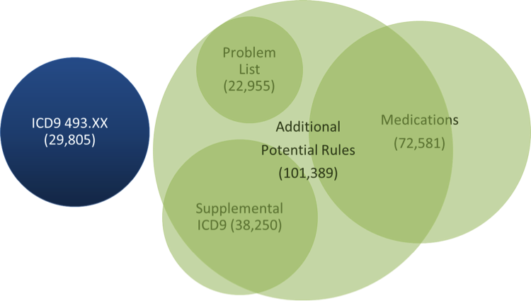 Venn diagram of a more comprehensive precise registry