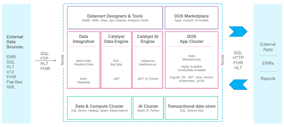 Diagram of a typical modern data warehouse architecture
