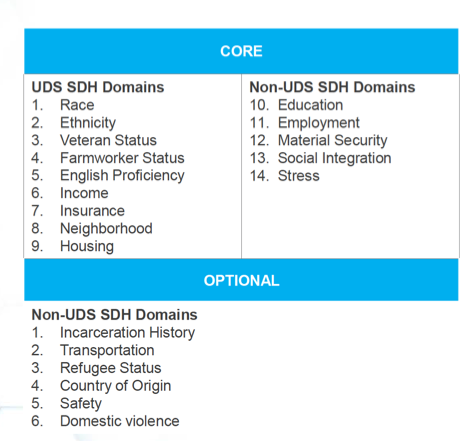 Table of PRAPARE domains