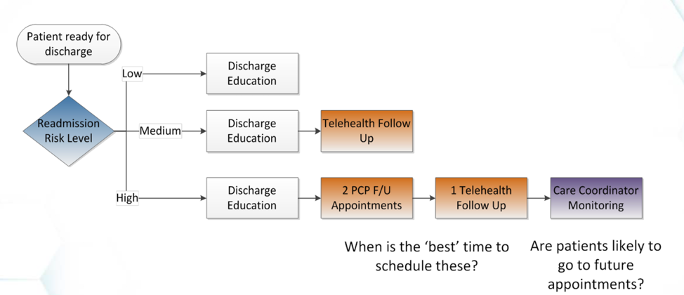 Visualization of triggers for a post-acute care predictive model