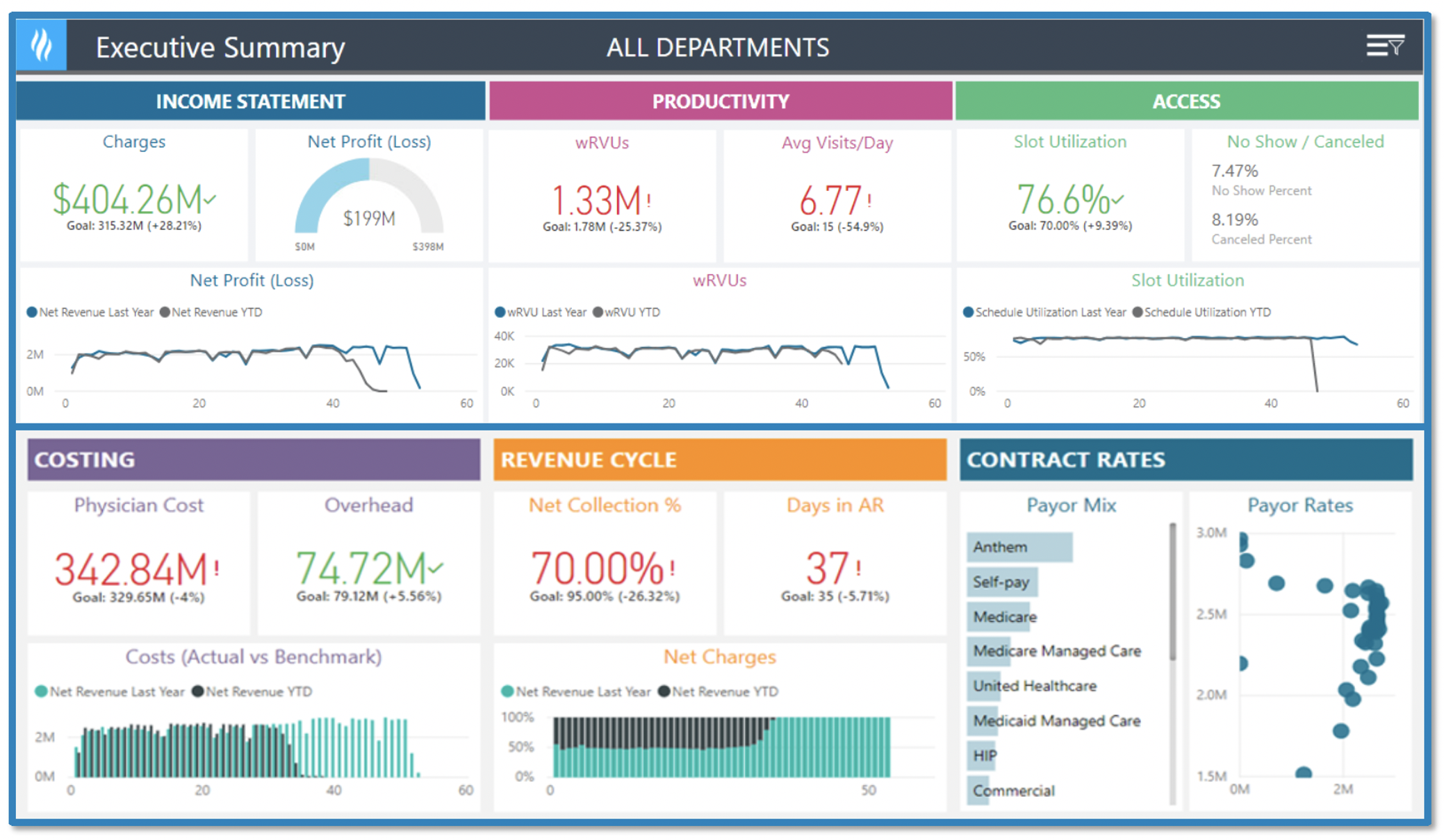 analytics driven practice management