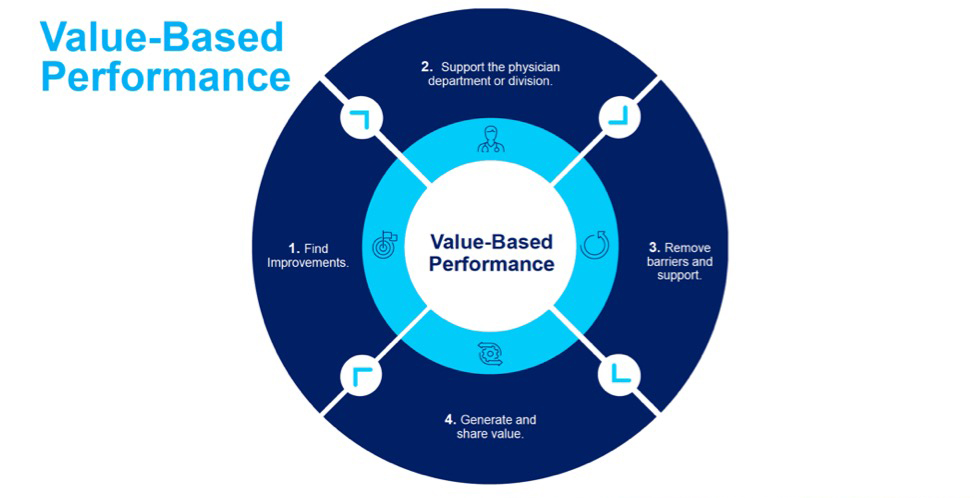 Diagram of value-base performance clinician engagement level