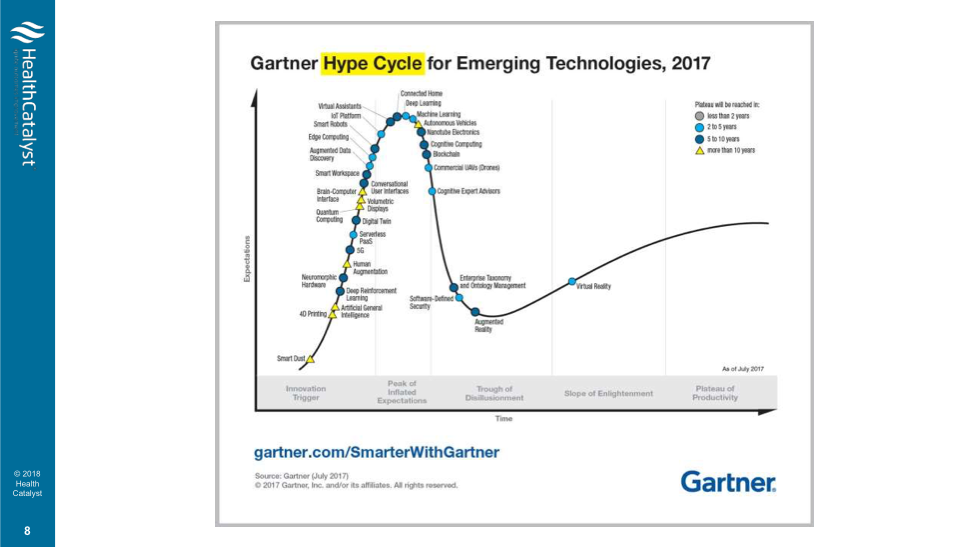 Gartner Hype Cycle graph