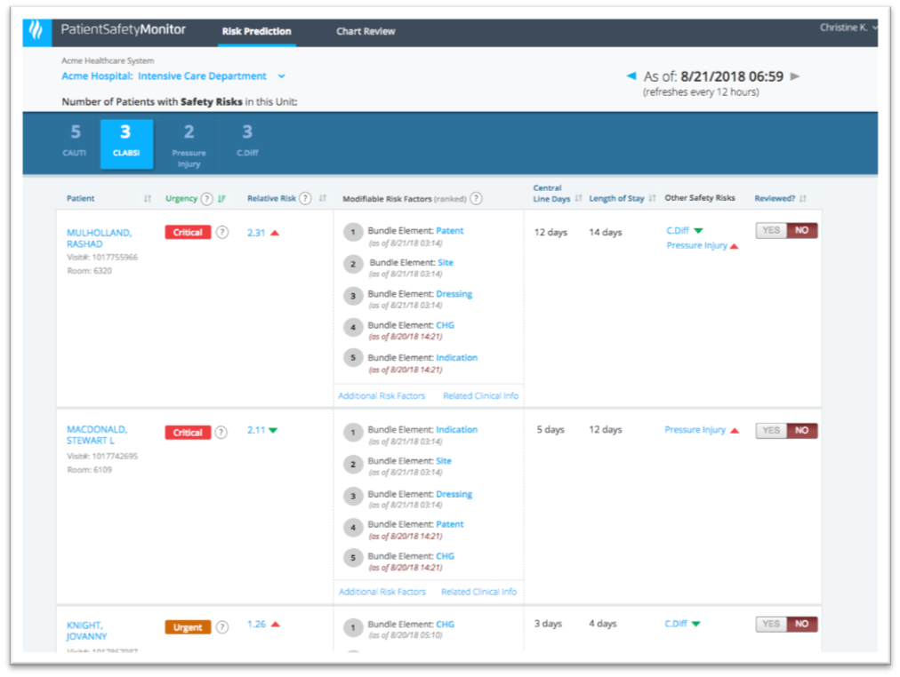 Sample dashboard of Patient Safety Monitor: A machine learning decision support visualization