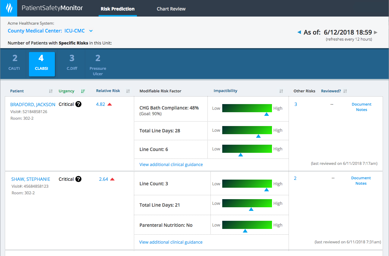 Sample dashboard of Patient Safety Monitor showing how likely a patient is to be impacted by an intervention