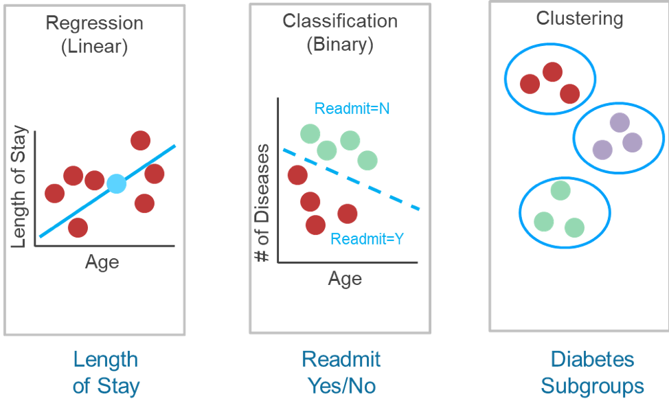 Samples of common classes of algorithms in healthcare