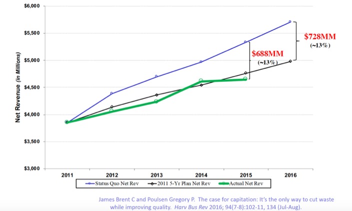 Graph of financial Impact of clinical quality improvement