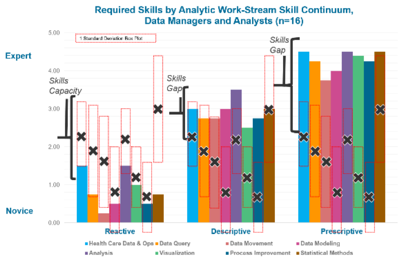 Example of Staff Skill component of analytics readiness assessment