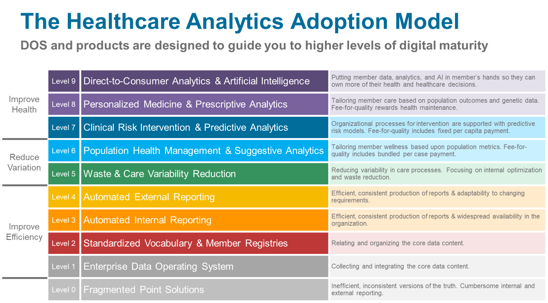 Visualized roadmap of the payer journey towards a data-driven culture