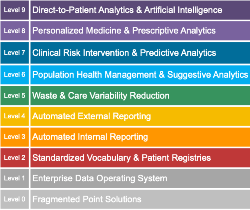 Levels of the Healthcare Analytics Adoption Model.