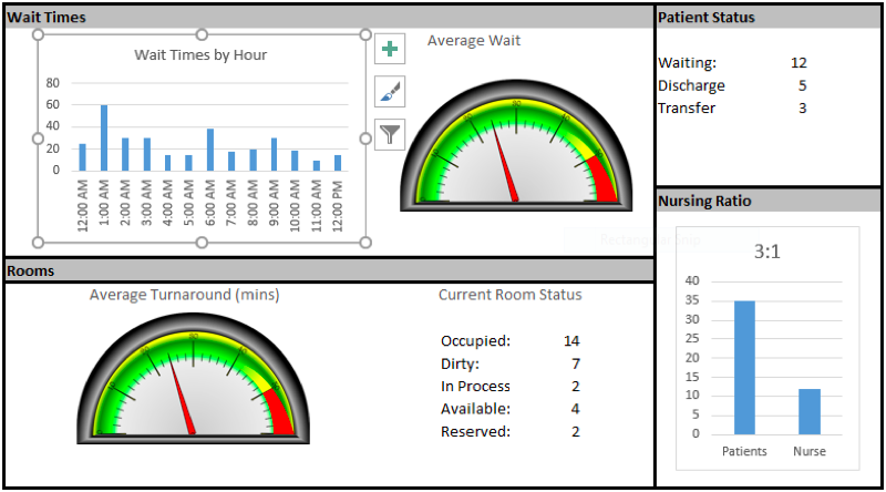Sample of a Hospital ED Dashboard