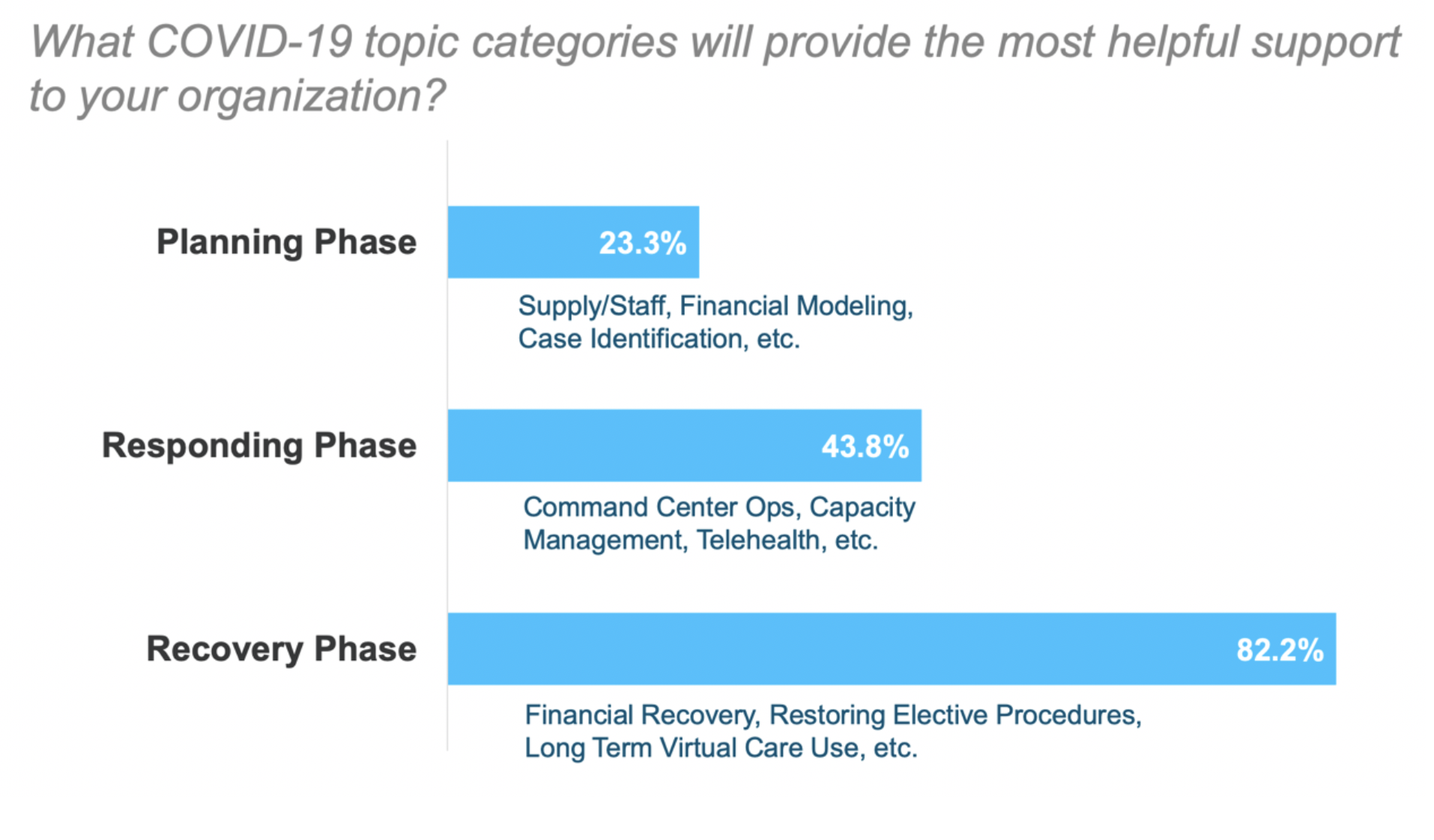 Answers to HC clients survey on helpful support topic categories