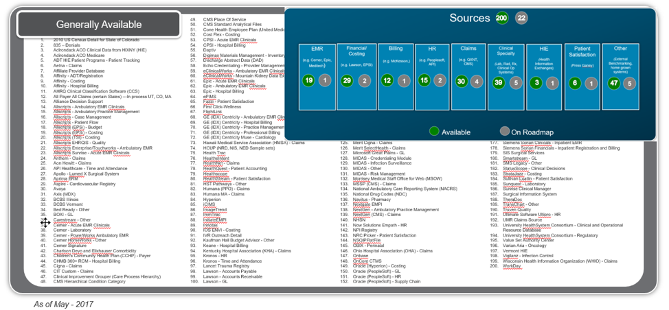 Graphic of over 200 data sources DOS builds in
