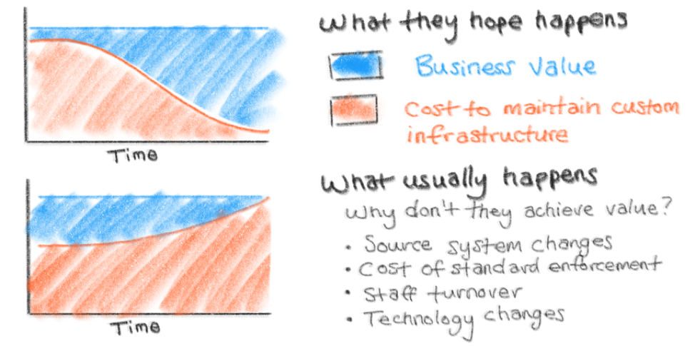 Graphic showing the value-to-cost curve of data lakes and data warehouses