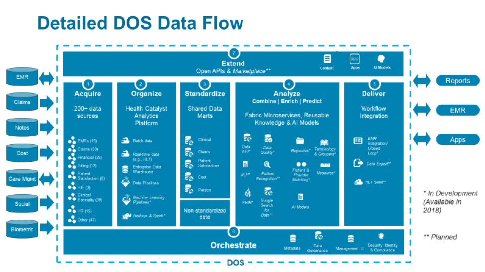 DOS diagram showing the functions of each component